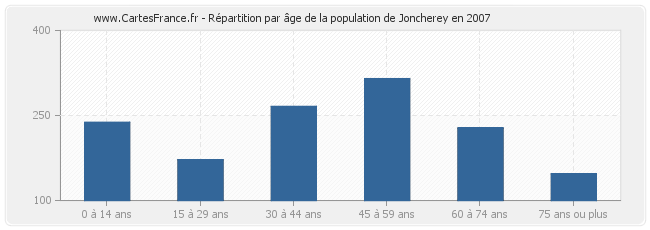 Répartition par âge de la population de Joncherey en 2007