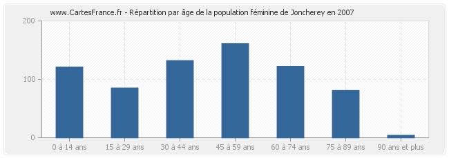 Répartition par âge de la population féminine de Joncherey en 2007