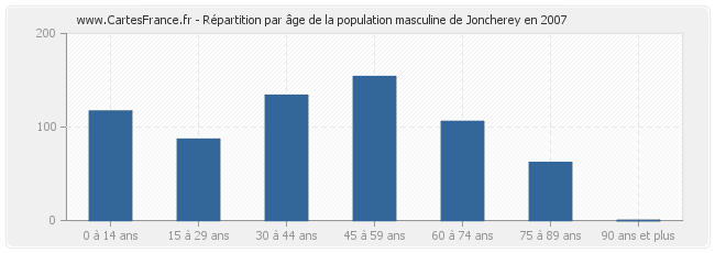 Répartition par âge de la population masculine de Joncherey en 2007