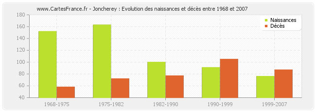 Joncherey : Evolution des naissances et décès entre 1968 et 2007