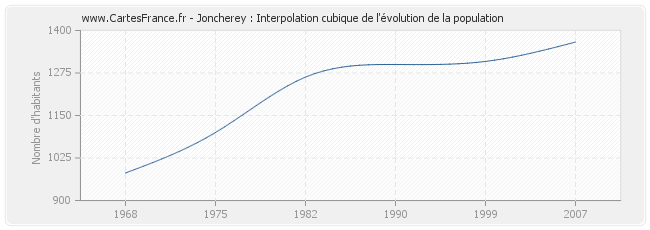 Joncherey : Interpolation cubique de l'évolution de la population