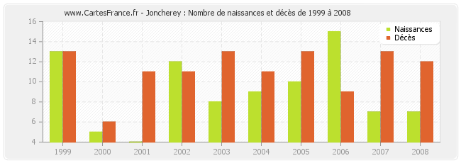 Joncherey : Nombre de naissances et décès de 1999 à 2008