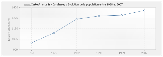 Population Joncherey