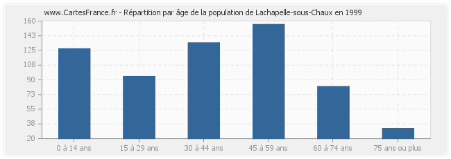 Répartition par âge de la population de Lachapelle-sous-Chaux en 1999