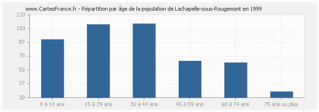 Répartition par âge de la population de Lachapelle-sous-Rougemont en 1999