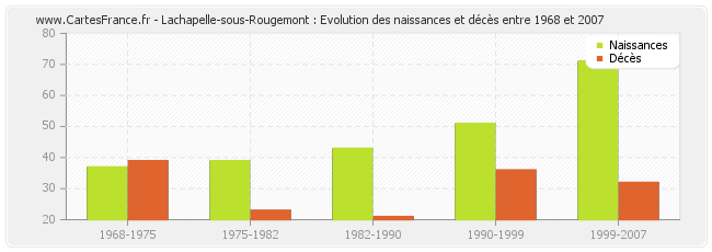 Lachapelle-sous-Rougemont : Evolution des naissances et décès entre 1968 et 2007