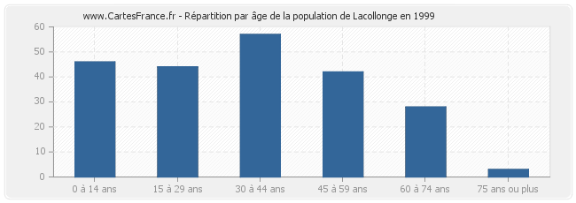 Répartition par âge de la population de Lacollonge en 1999