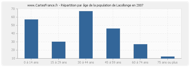 Répartition par âge de la population de Lacollonge en 2007