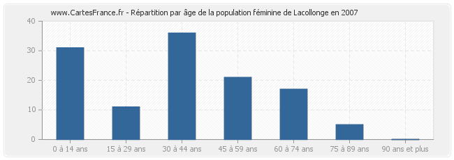 Répartition par âge de la population féminine de Lacollonge en 2007