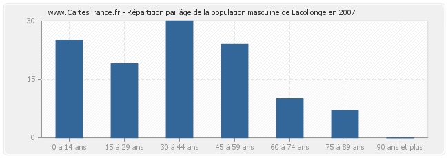 Répartition par âge de la population masculine de Lacollonge en 2007