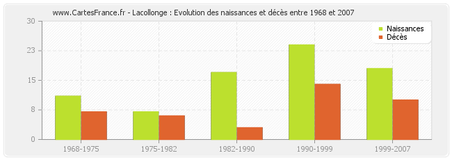 Lacollonge : Evolution des naissances et décès entre 1968 et 2007