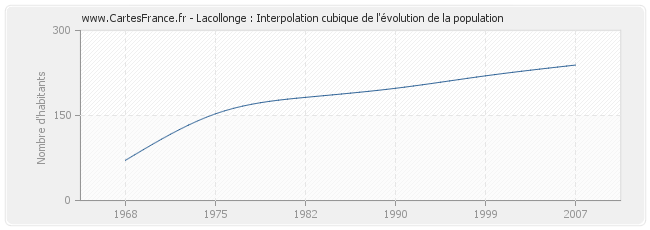 Lacollonge : Interpolation cubique de l'évolution de la population