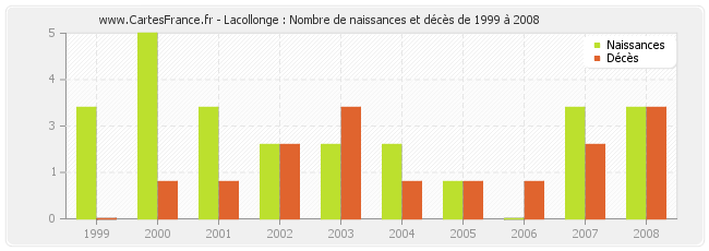 Lacollonge : Nombre de naissances et décès de 1999 à 2008