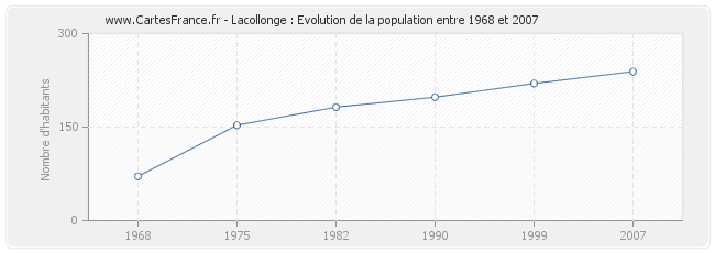Population Lacollonge
