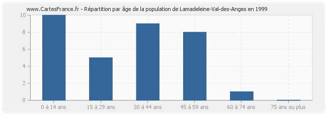 Répartition par âge de la population de Lamadeleine-Val-des-Anges en 1999