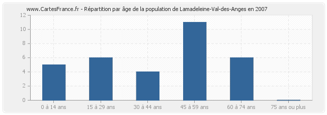 Répartition par âge de la population de Lamadeleine-Val-des-Anges en 2007