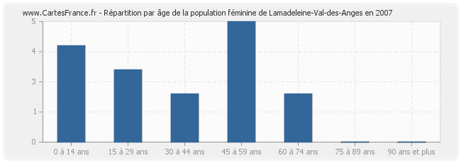 Répartition par âge de la population féminine de Lamadeleine-Val-des-Anges en 2007