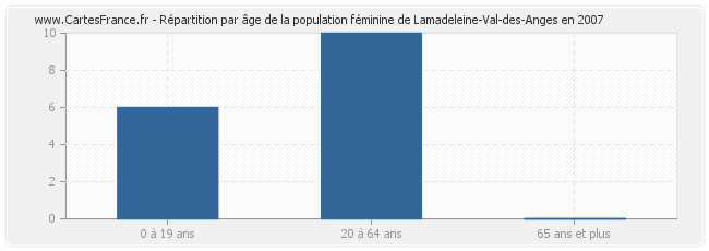 Répartition par âge de la population féminine de Lamadeleine-Val-des-Anges en 2007