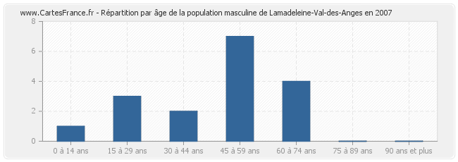 Répartition par âge de la population masculine de Lamadeleine-Val-des-Anges en 2007