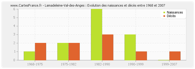 Lamadeleine-Val-des-Anges : Evolution des naissances et décès entre 1968 et 2007