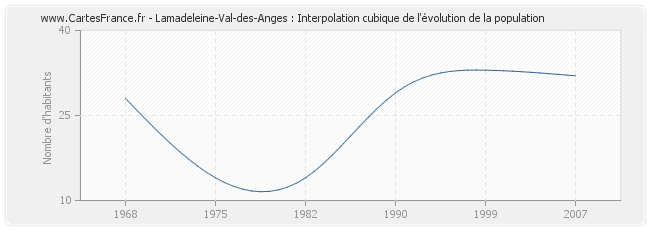Lamadeleine-Val-des-Anges : Interpolation cubique de l'évolution de la population