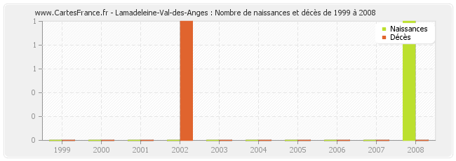 Lamadeleine-Val-des-Anges : Nombre de naissances et décès de 1999 à 2008