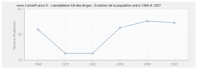 Population Lamadeleine-Val-des-Anges