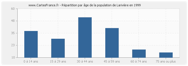 Répartition par âge de la population de Larivière en 1999