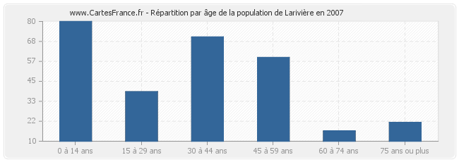 Répartition par âge de la population de Larivière en 2007