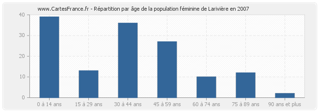 Répartition par âge de la population féminine de Larivière en 2007