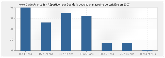 Répartition par âge de la population masculine de Larivière en 2007