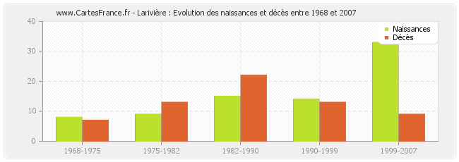Larivière : Evolution des naissances et décès entre 1968 et 2007
