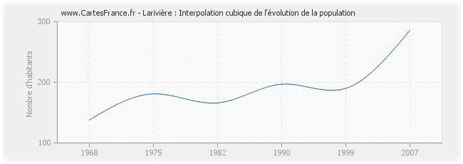 Larivière : Interpolation cubique de l'évolution de la population