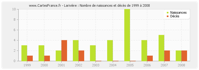 Larivière : Nombre de naissances et décès de 1999 à 2008
