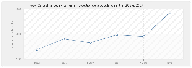 Population Larivière