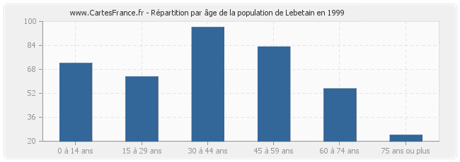 Répartition par âge de la population de Lebetain en 1999