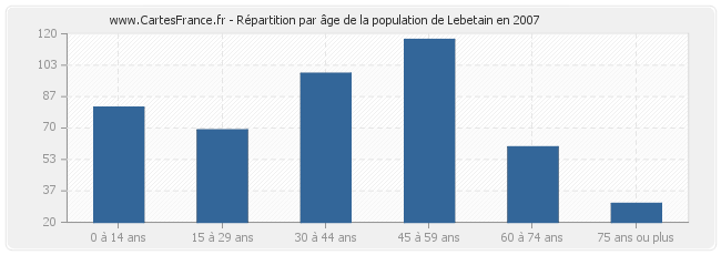 Répartition par âge de la population de Lebetain en 2007