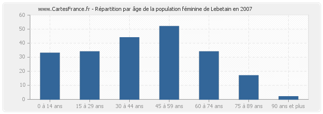 Répartition par âge de la population féminine de Lebetain en 2007