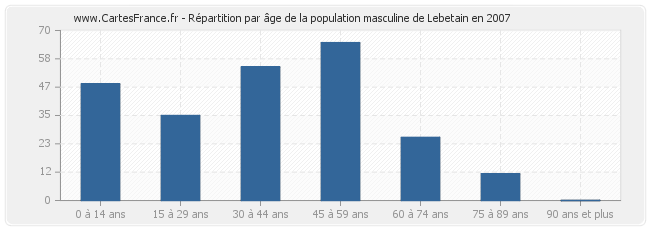 Répartition par âge de la population masculine de Lebetain en 2007