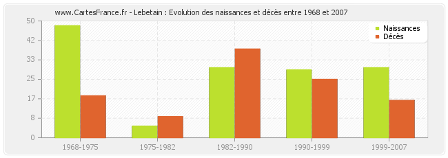 Lebetain : Evolution des naissances et décès entre 1968 et 2007
