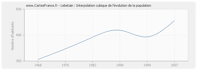 Lebetain : Interpolation cubique de l'évolution de la population
