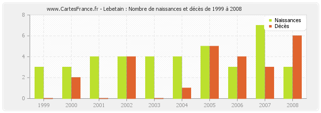 Lebetain : Nombre de naissances et décès de 1999 à 2008