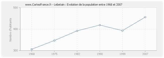 Population Lebetain