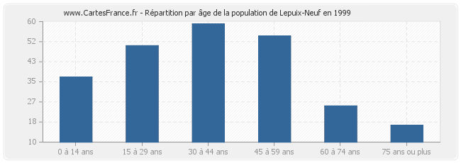 Répartition par âge de la population de Lepuix-Neuf en 1999