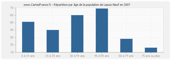 Répartition par âge de la population de Lepuix-Neuf en 2007