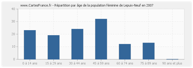Répartition par âge de la population féminine de Lepuix-Neuf en 2007