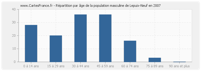Répartition par âge de la population masculine de Lepuix-Neuf en 2007