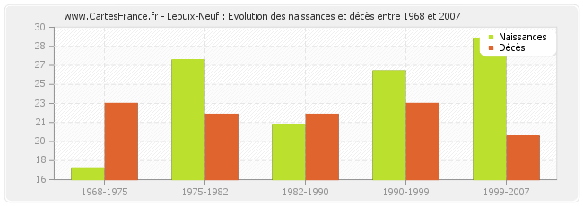 Lepuix-Neuf : Evolution des naissances et décès entre 1968 et 2007