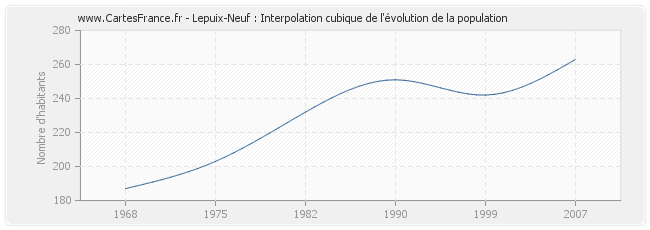 Lepuix-Neuf : Interpolation cubique de l'évolution de la population