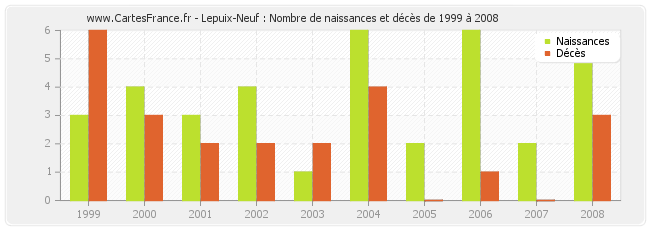 Lepuix-Neuf : Nombre de naissances et décès de 1999 à 2008